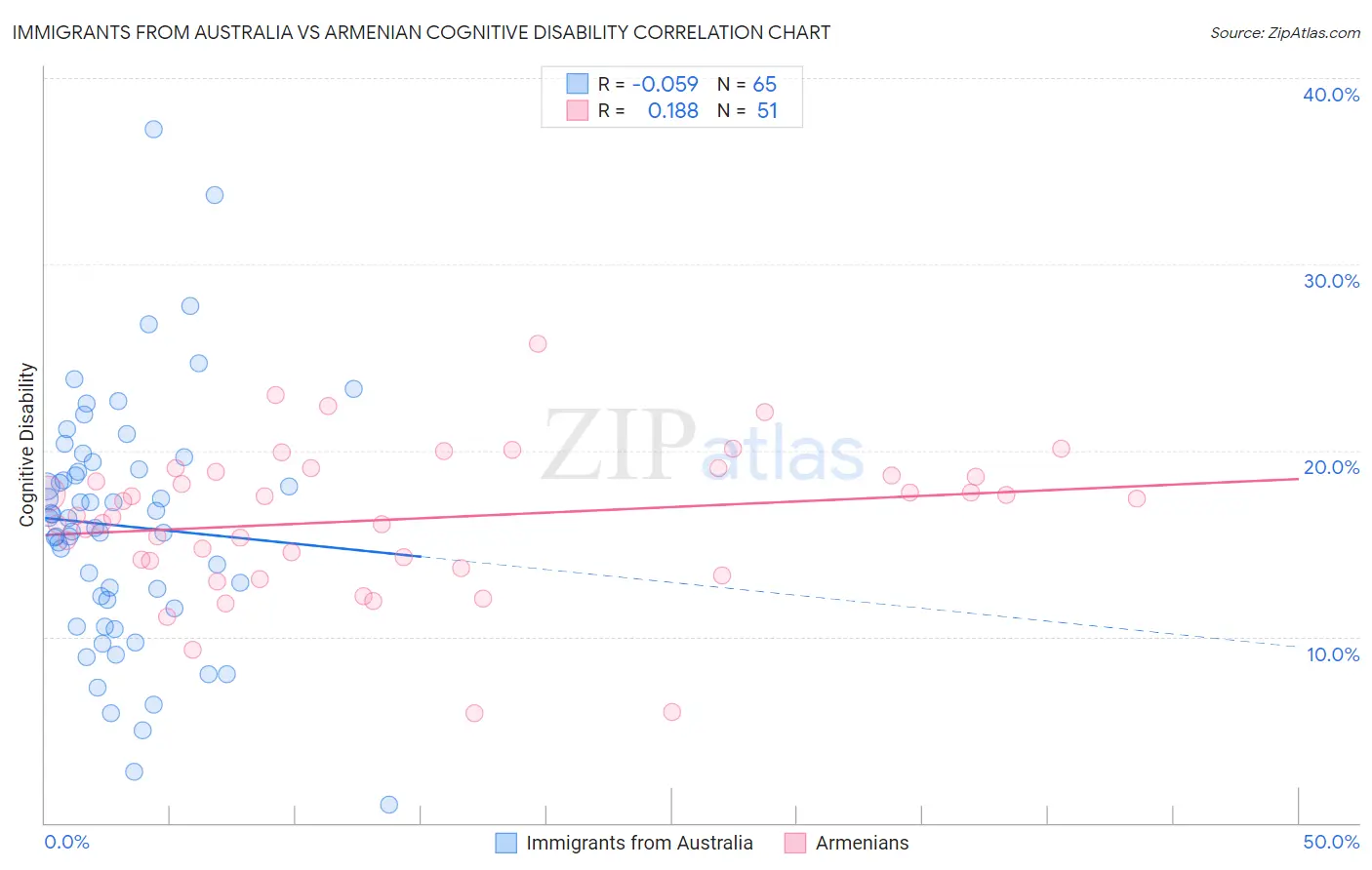 Immigrants from Australia vs Armenian Cognitive Disability