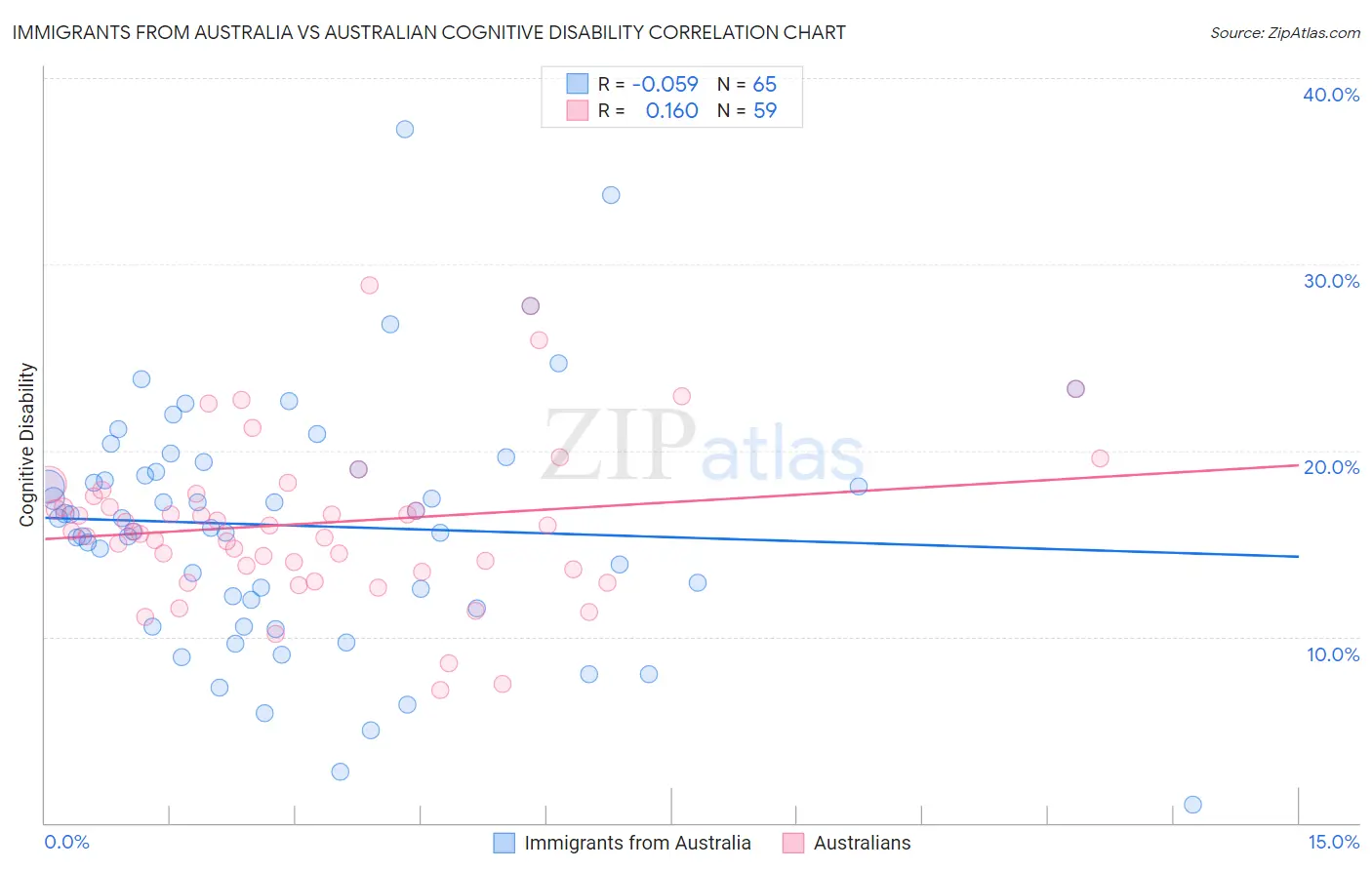 Immigrants from Australia vs Australian Cognitive Disability