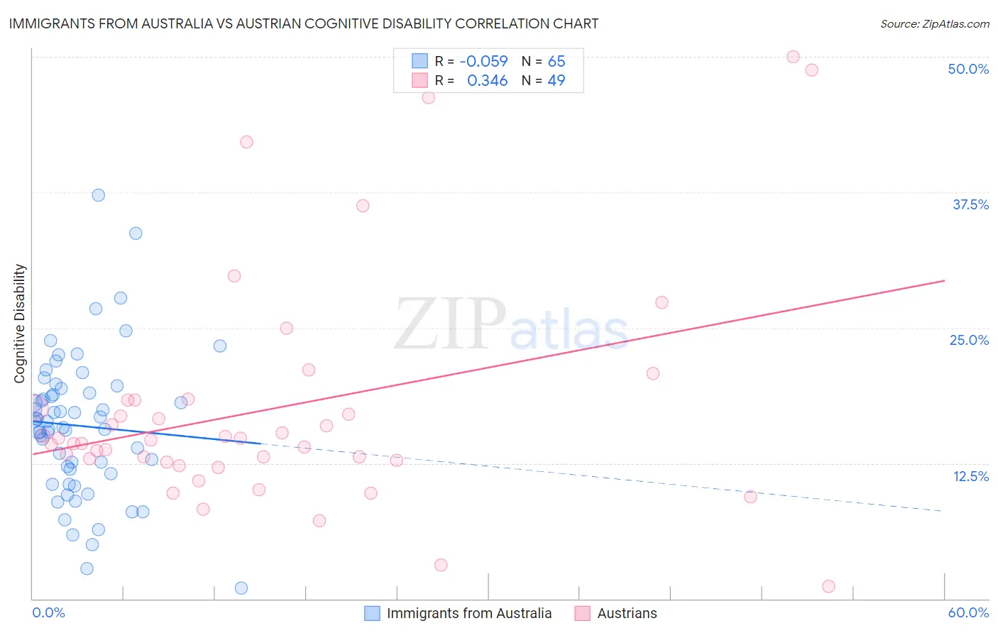 Immigrants from Australia vs Austrian Cognitive Disability