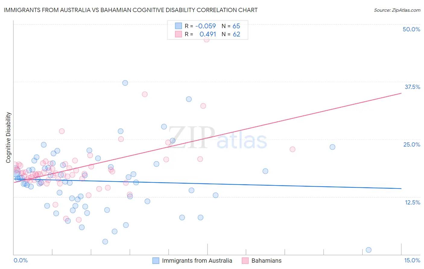 Immigrants from Australia vs Bahamian Cognitive Disability
