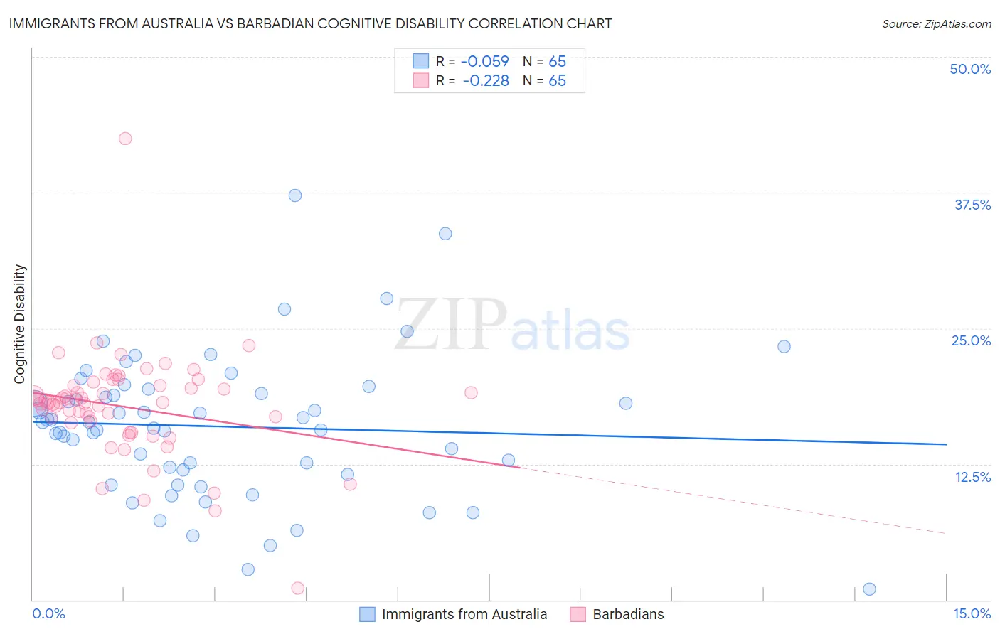 Immigrants from Australia vs Barbadian Cognitive Disability