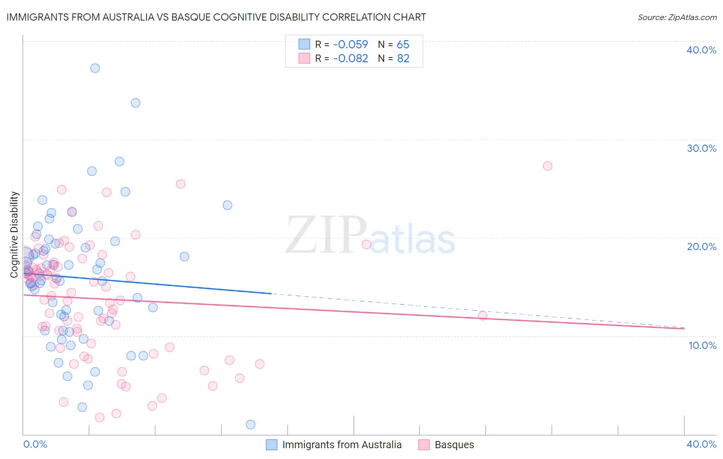 Immigrants from Australia vs Basque Cognitive Disability