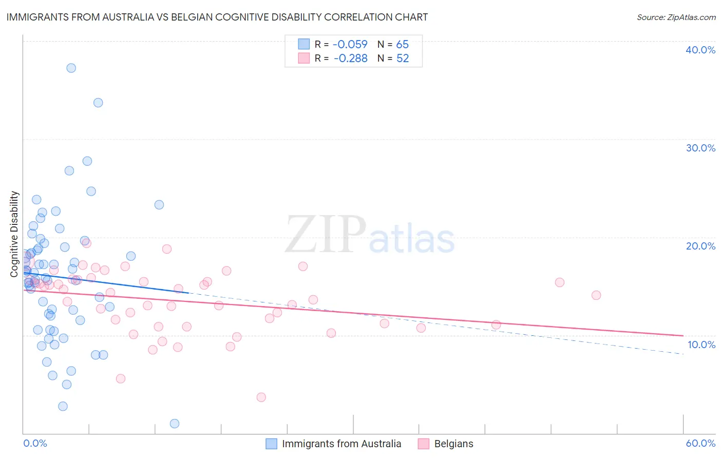 Immigrants from Australia vs Belgian Cognitive Disability