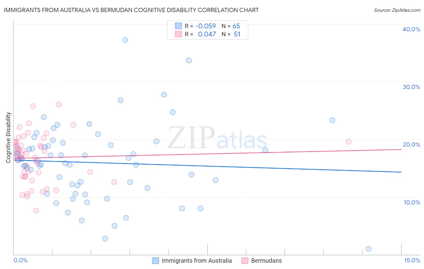 Immigrants from Australia vs Bermudan Cognitive Disability