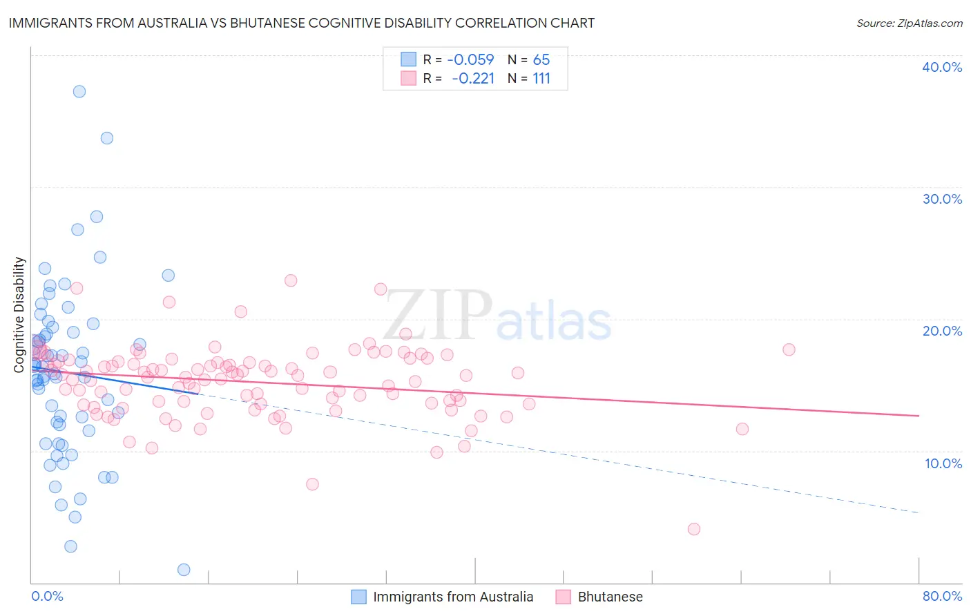 Immigrants from Australia vs Bhutanese Cognitive Disability