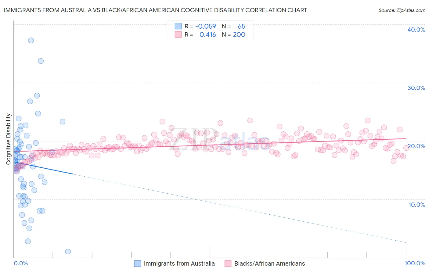 Immigrants from Australia vs Black/African American Cognitive Disability