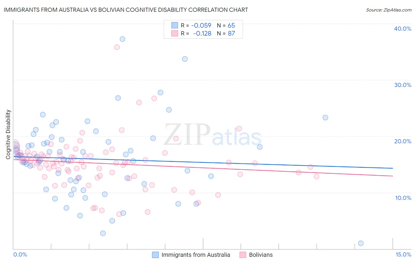 Immigrants from Australia vs Bolivian Cognitive Disability