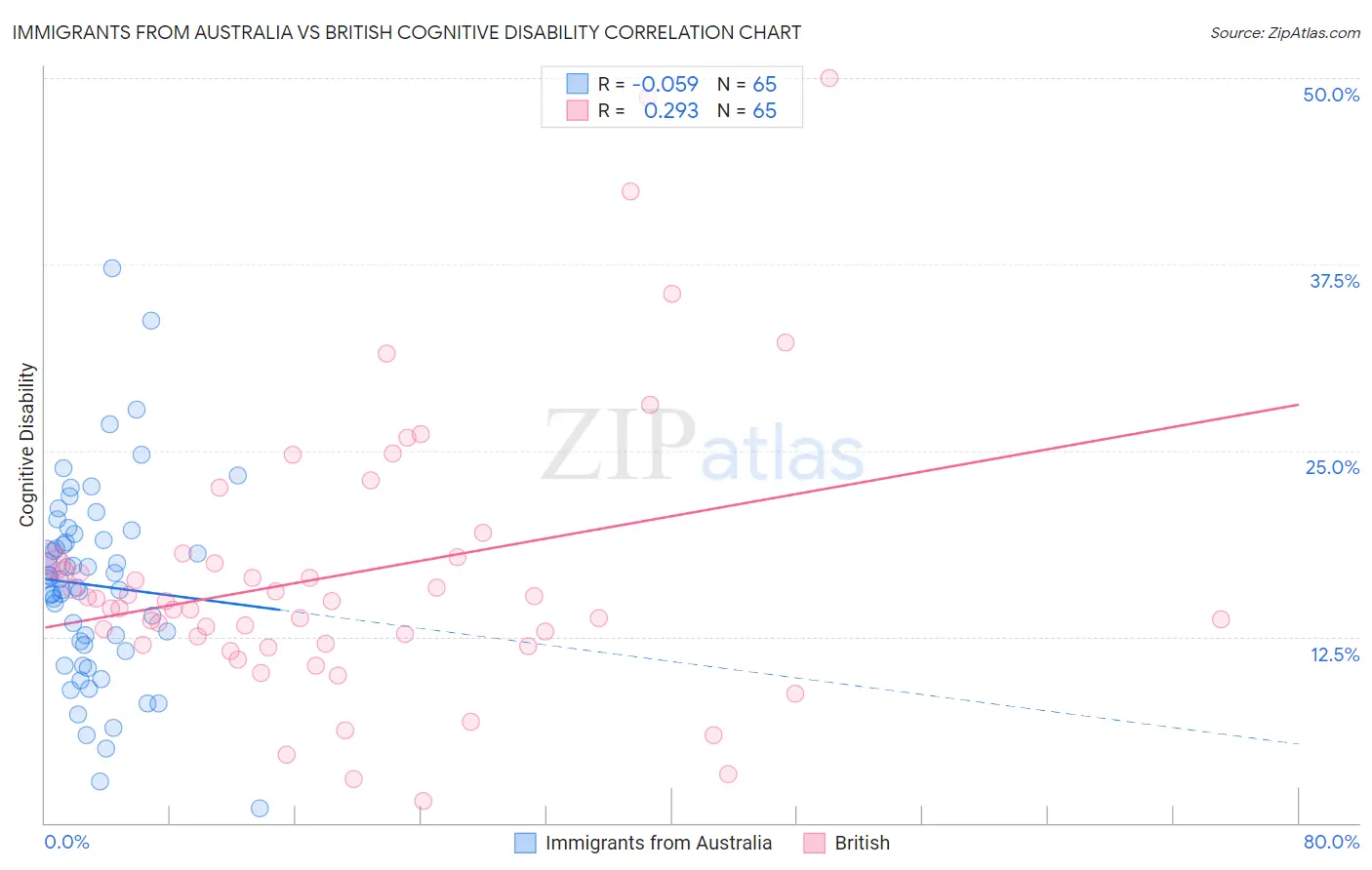 Immigrants from Australia vs British Cognitive Disability