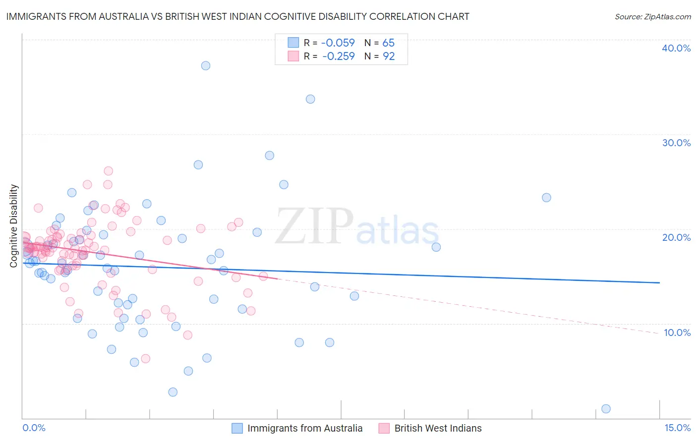 Immigrants from Australia vs British West Indian Cognitive Disability