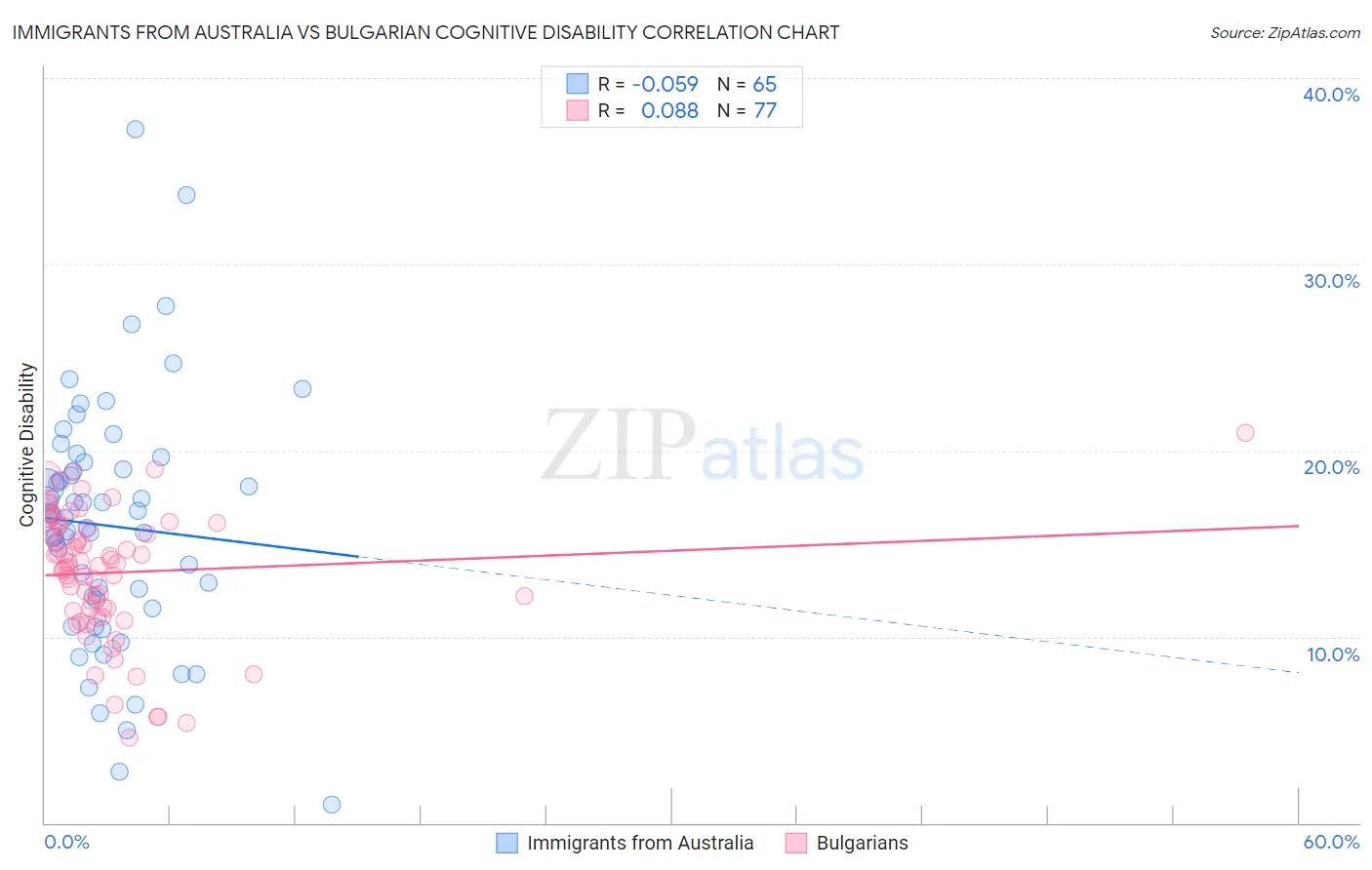 Immigrants from Australia vs Bulgarian Cognitive Disability