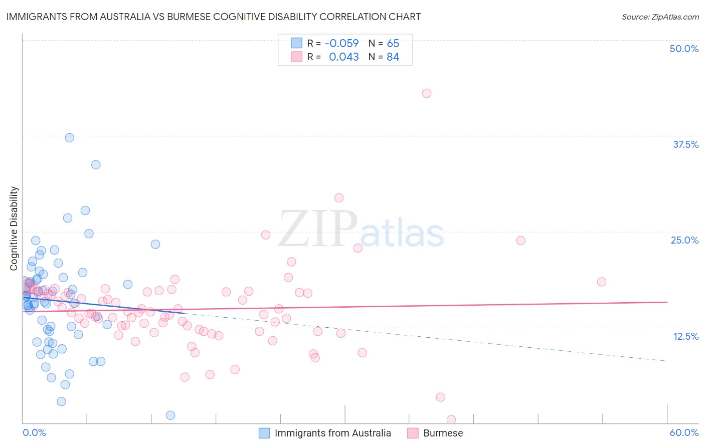 Immigrants from Australia vs Burmese Cognitive Disability