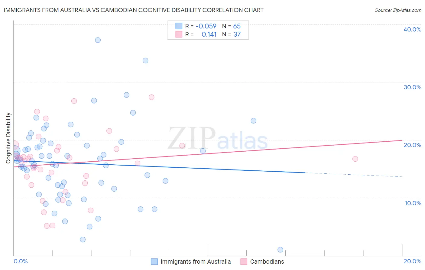 Immigrants from Australia vs Cambodian Cognitive Disability