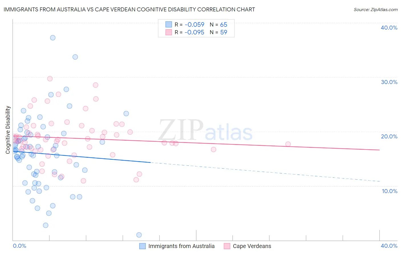 Immigrants from Australia vs Cape Verdean Cognitive Disability