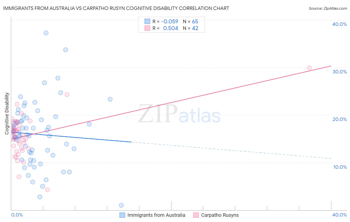 Immigrants from Australia vs Carpatho Rusyn Cognitive Disability