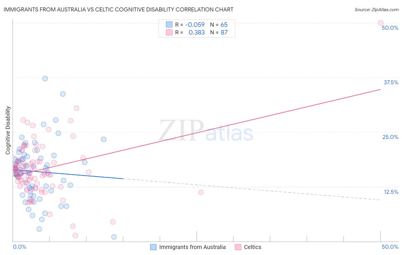 Immigrants from Australia vs Celtic Cognitive Disability