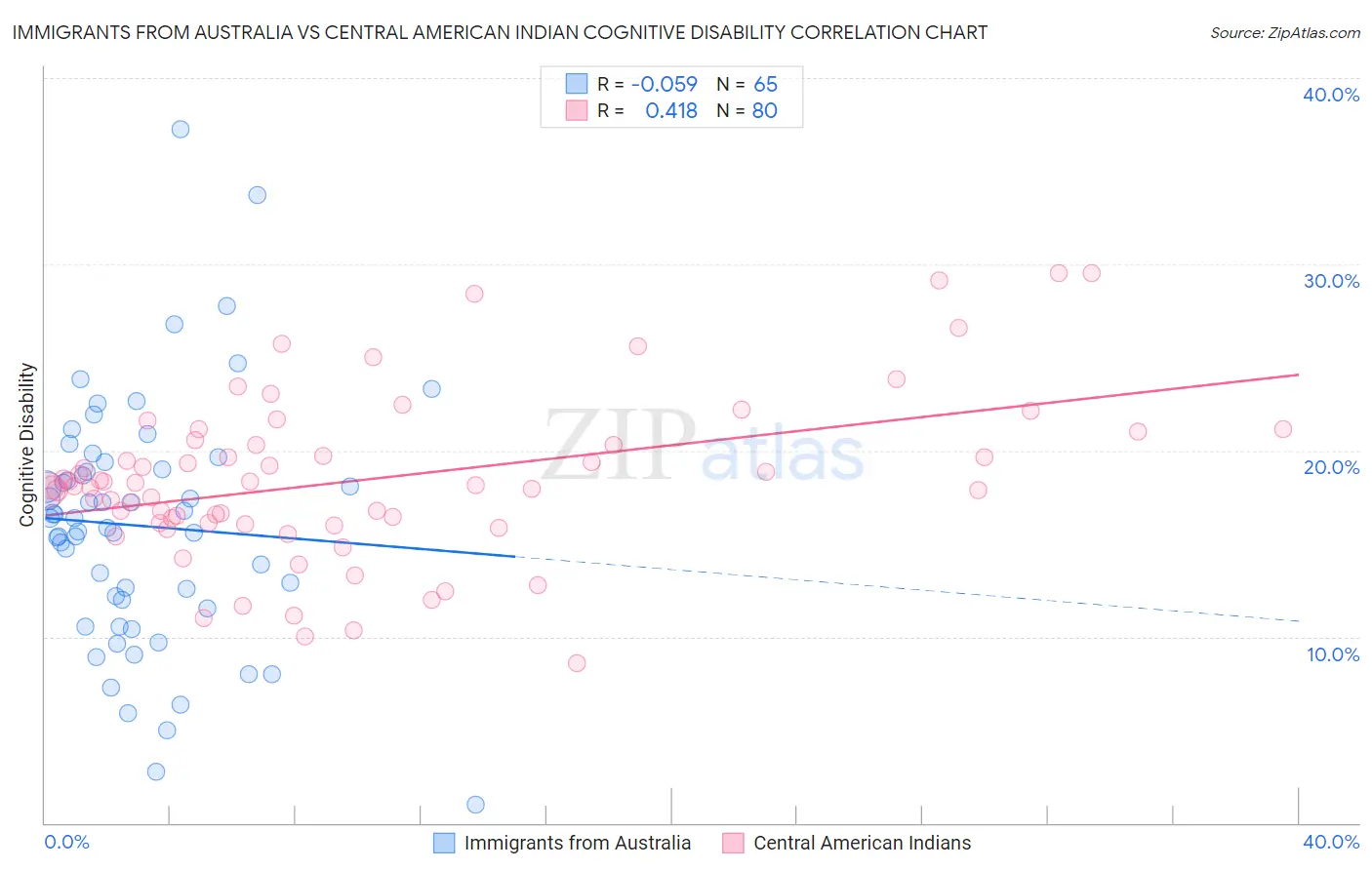 Immigrants from Australia vs Central American Indian Cognitive Disability