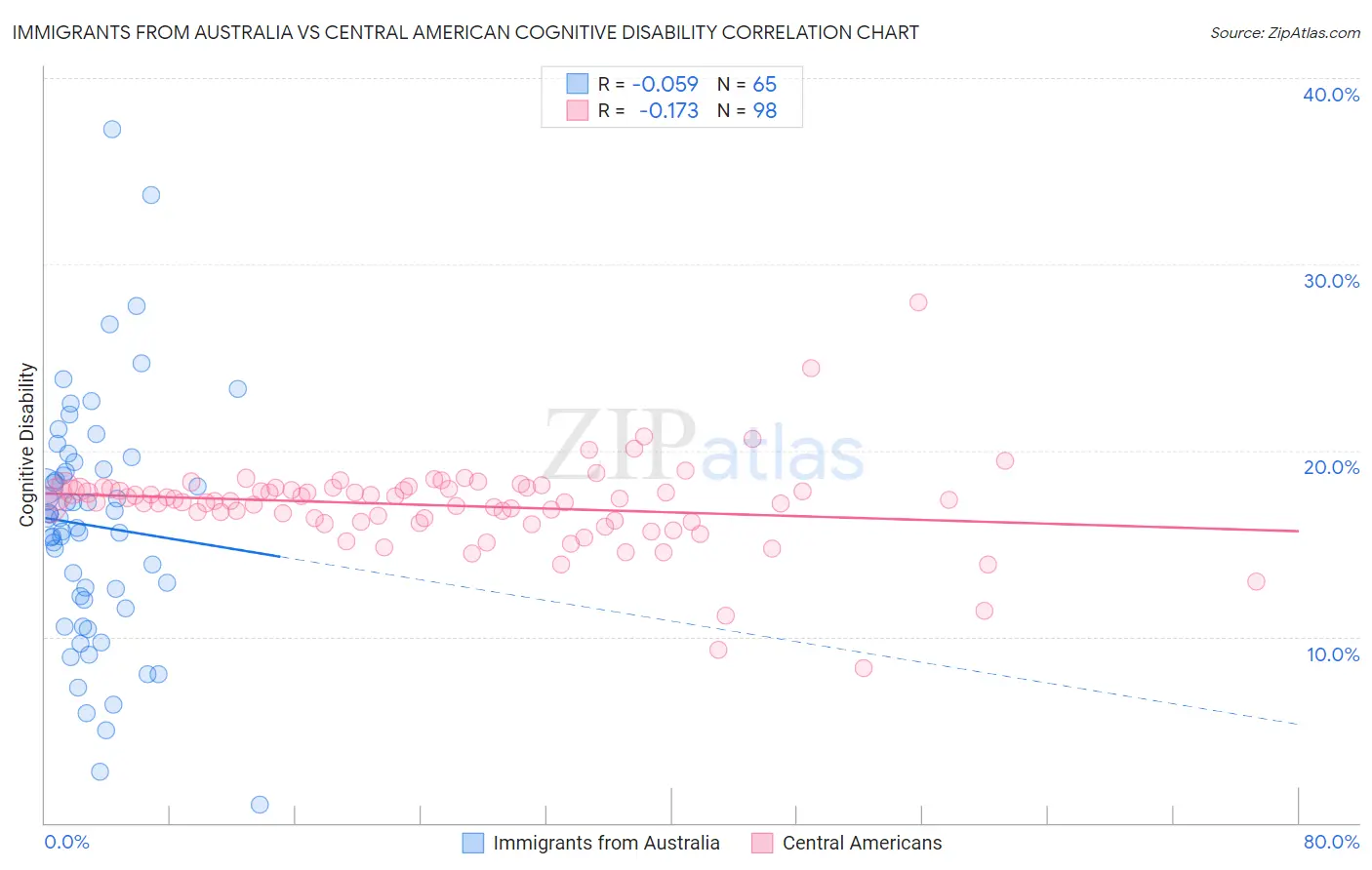 Immigrants from Australia vs Central American Cognitive Disability