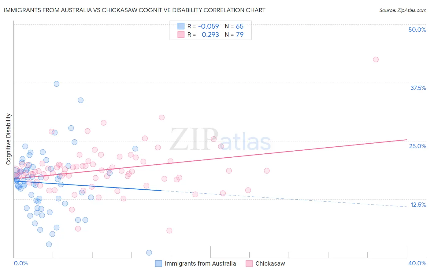 Immigrants from Australia vs Chickasaw Cognitive Disability