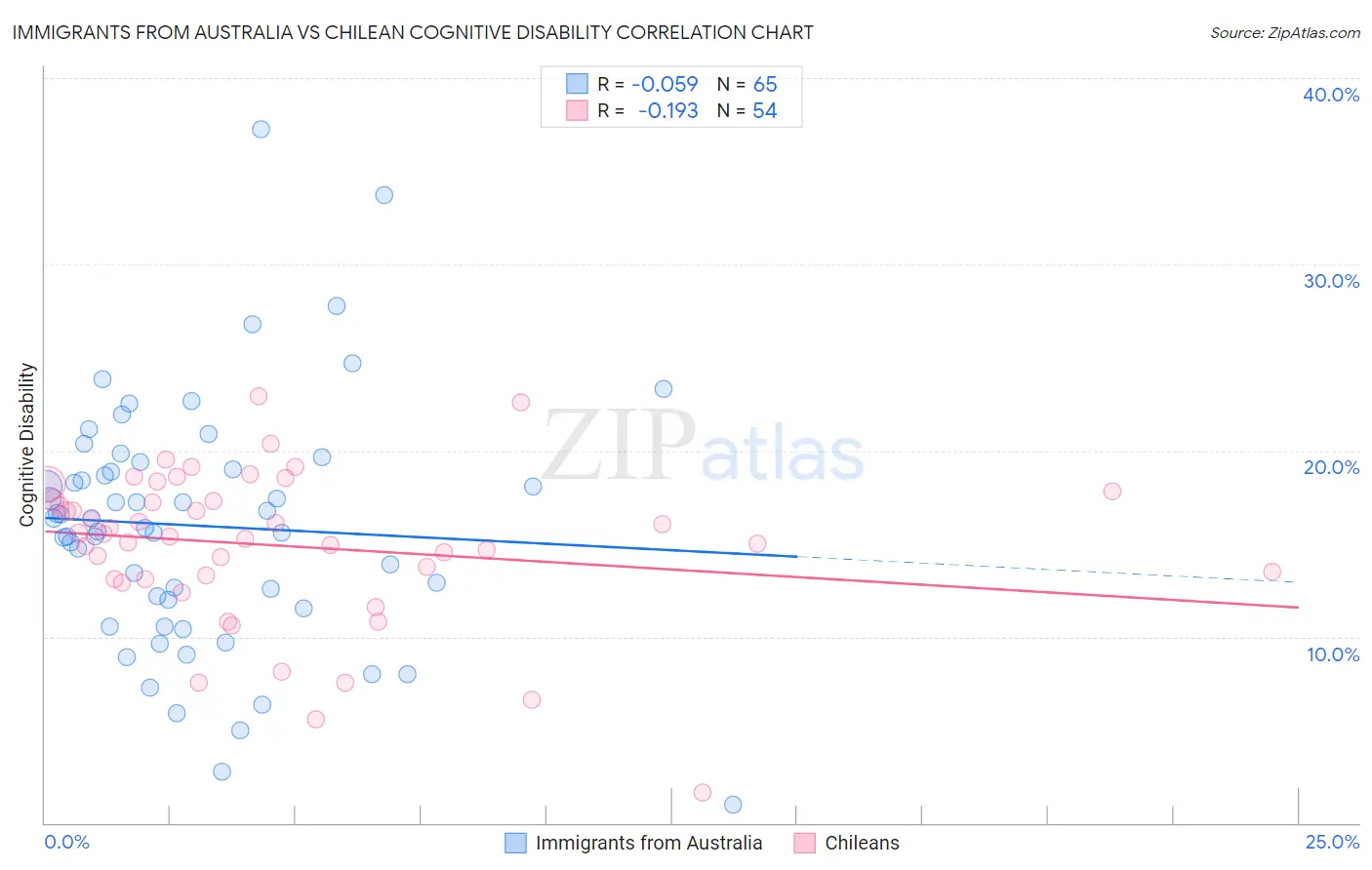 Immigrants from Australia vs Chilean Cognitive Disability