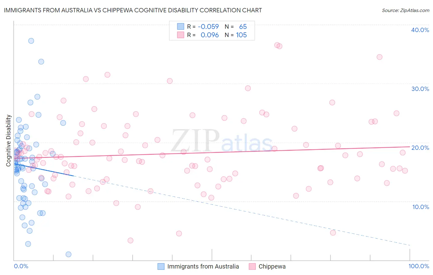 Immigrants from Australia vs Chippewa Cognitive Disability