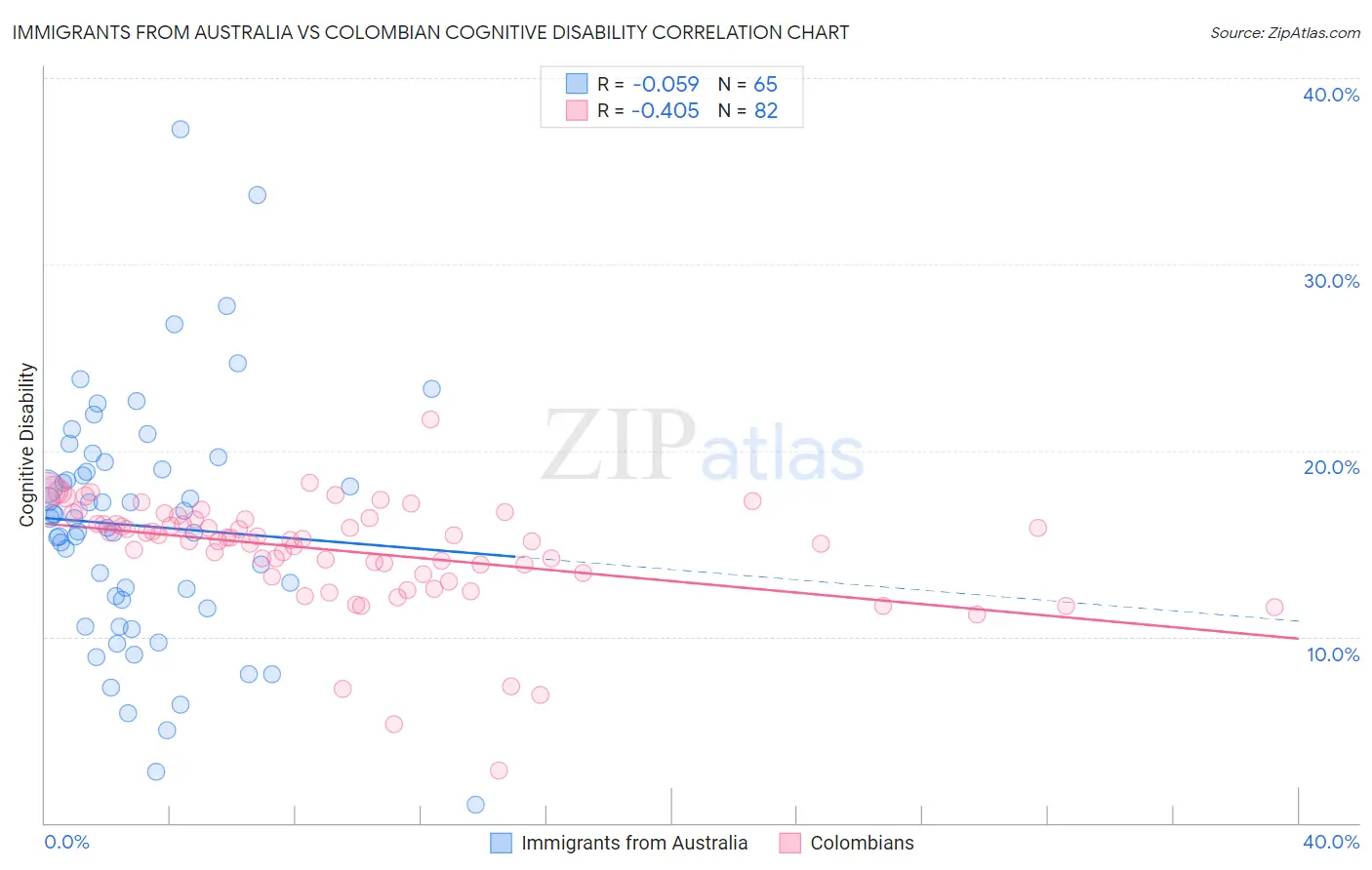 Immigrants from Australia vs Colombian Cognitive Disability