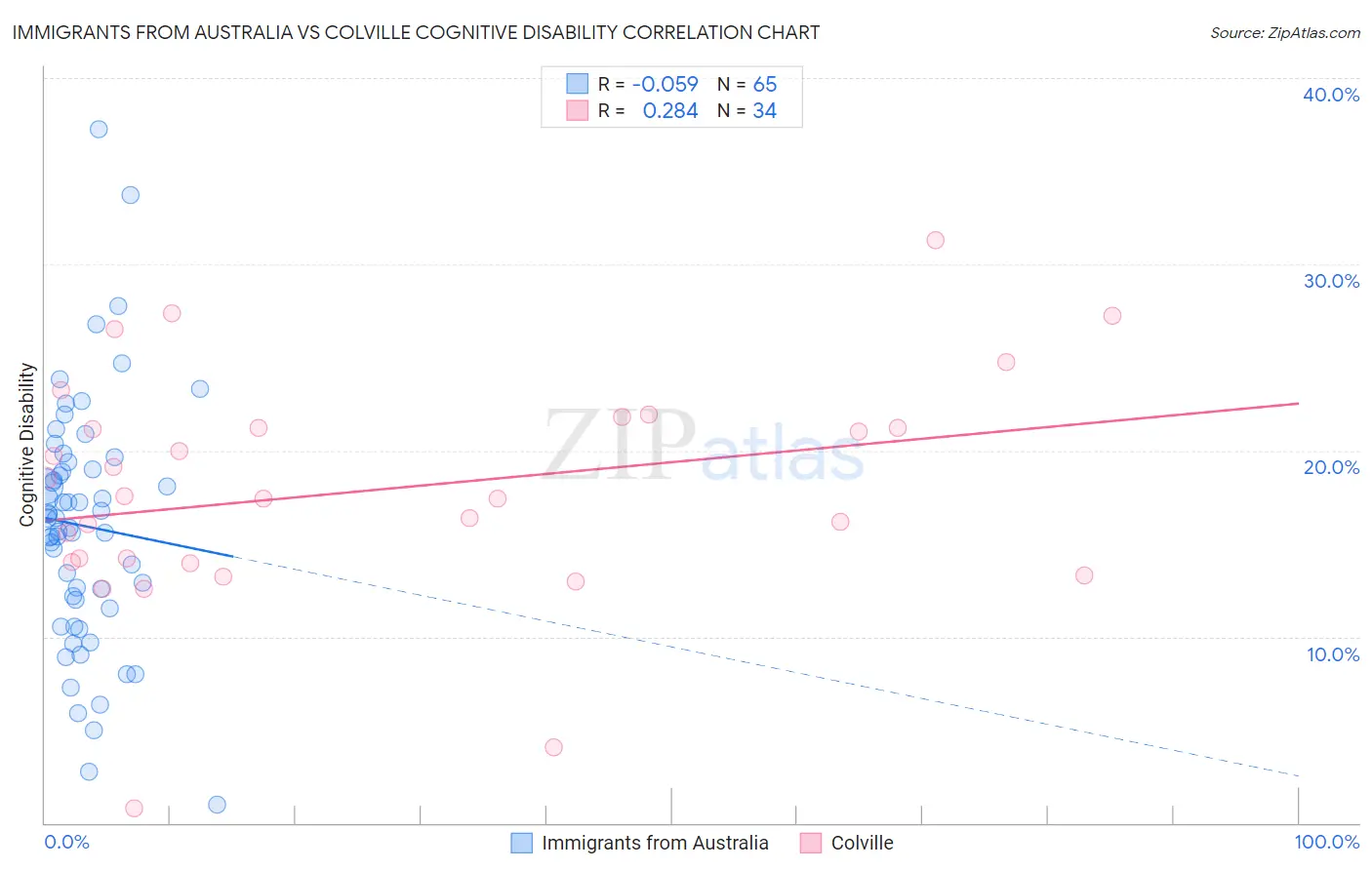 Immigrants from Australia vs Colville Cognitive Disability