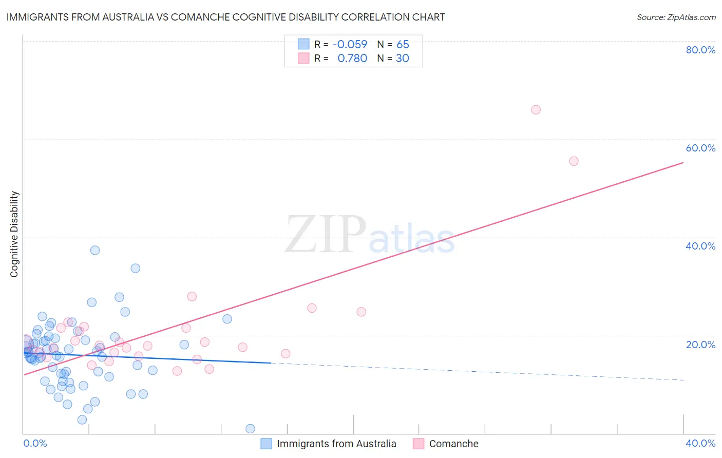 Immigrants from Australia vs Comanche Cognitive Disability