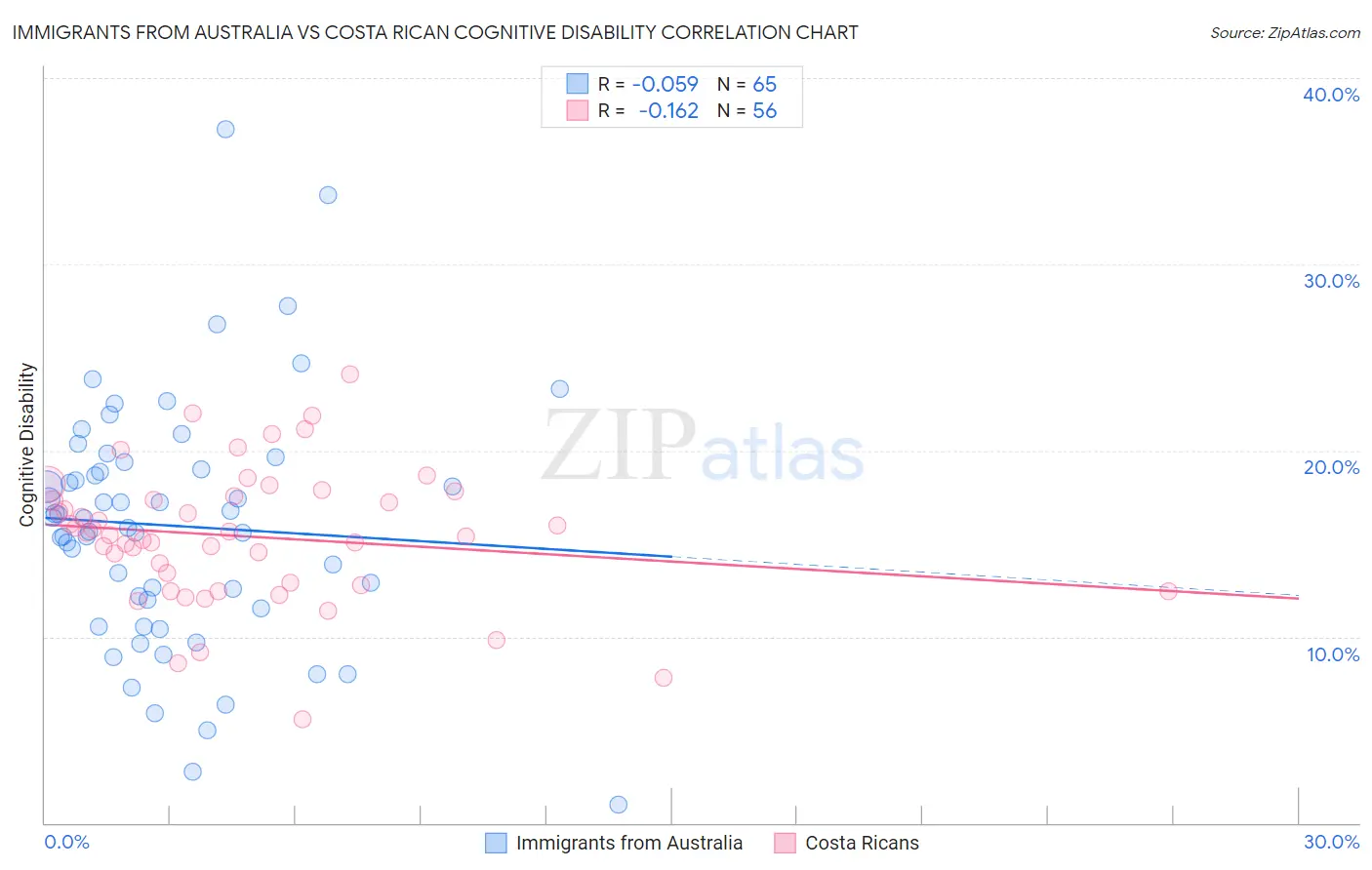 Immigrants from Australia vs Costa Rican Cognitive Disability