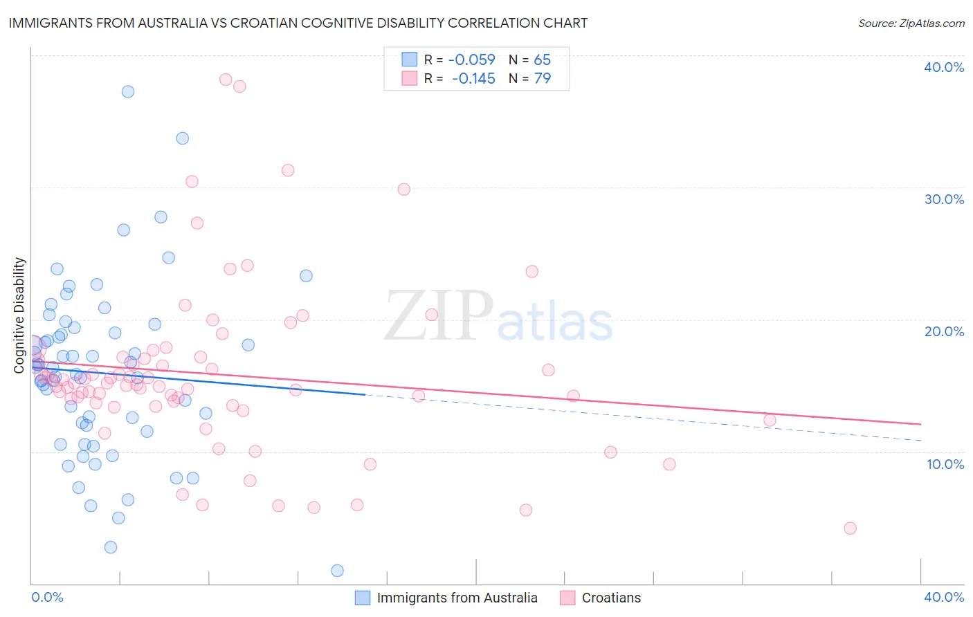 Immigrants from Australia vs Croatian Cognitive Disability