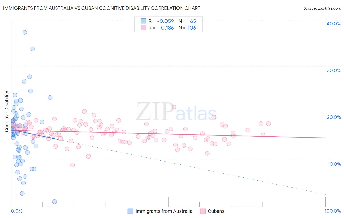 Immigrants from Australia vs Cuban Cognitive Disability