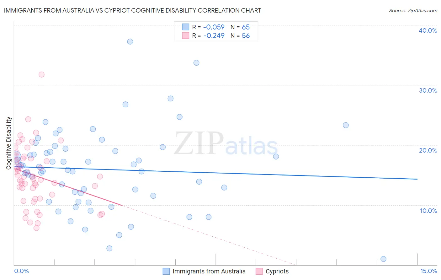 Immigrants from Australia vs Cypriot Cognitive Disability