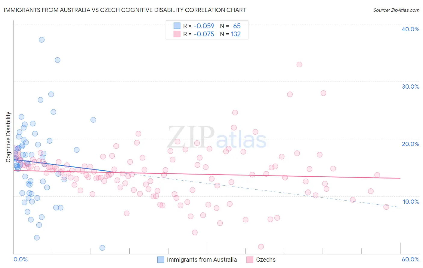 Immigrants from Australia vs Czech Cognitive Disability