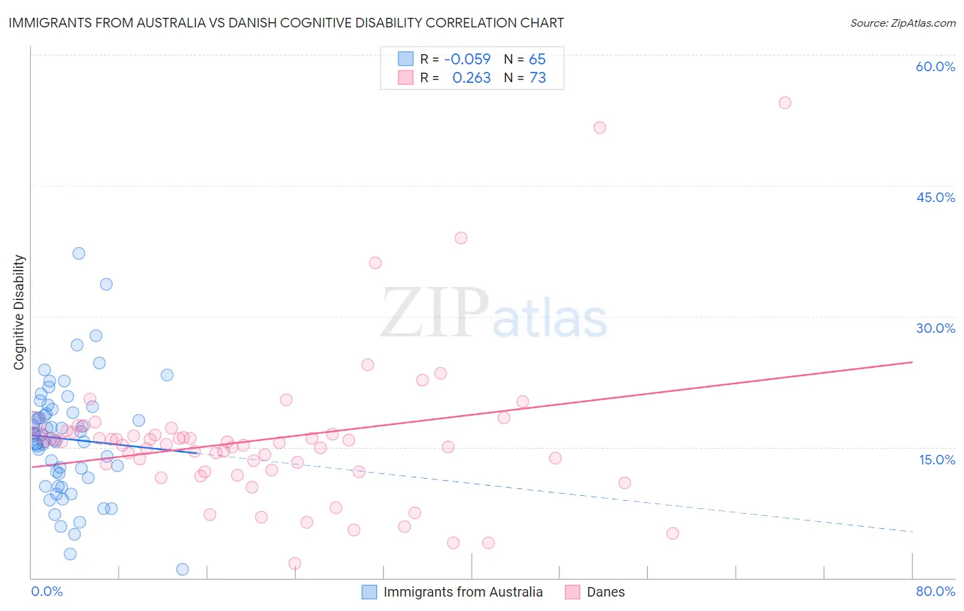 Immigrants from Australia vs Danish Cognitive Disability