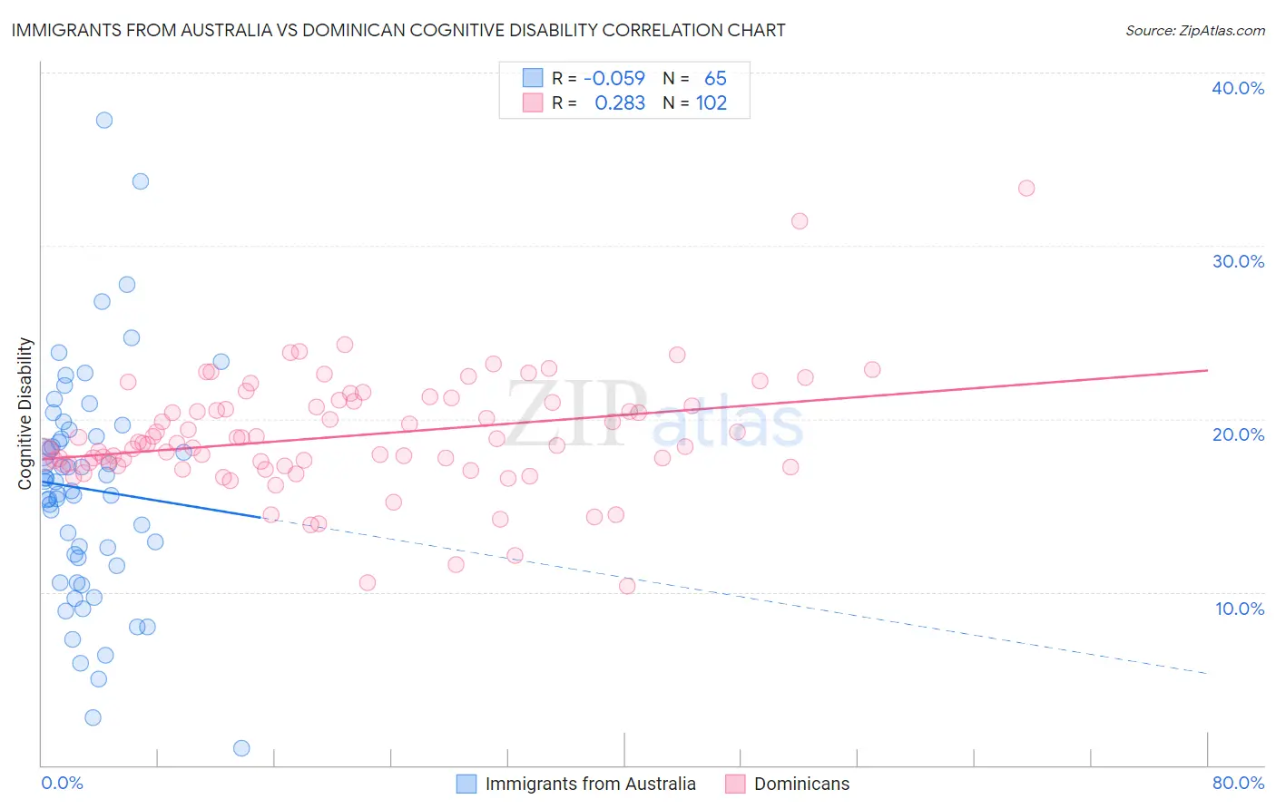 Immigrants from Australia vs Dominican Cognitive Disability