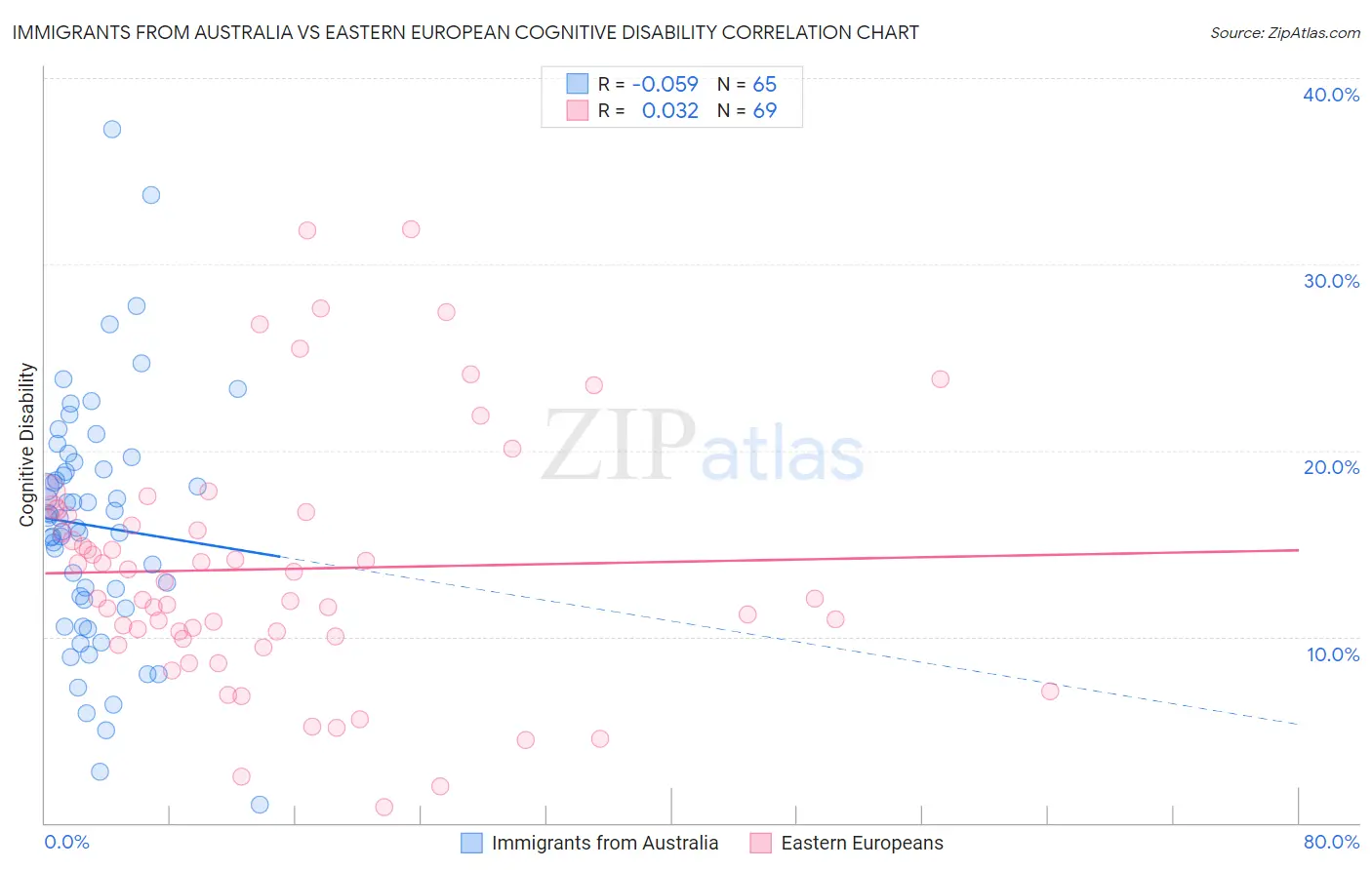 Immigrants from Australia vs Eastern European Cognitive Disability