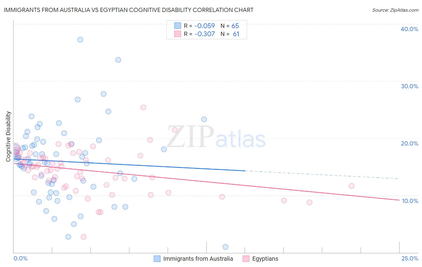 Immigrants from Australia vs Egyptian Cognitive Disability