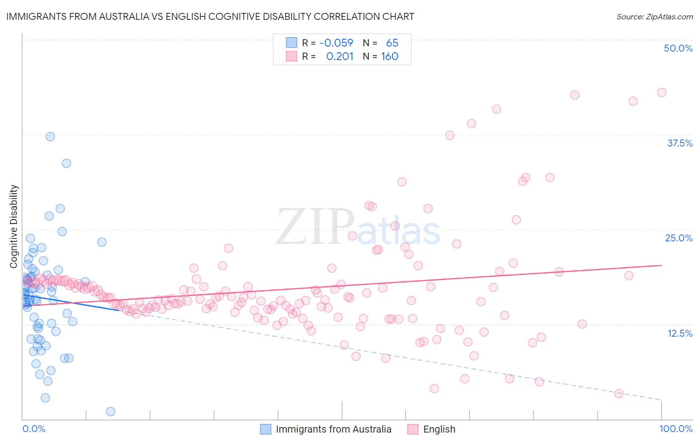 Immigrants from Australia vs English Cognitive Disability