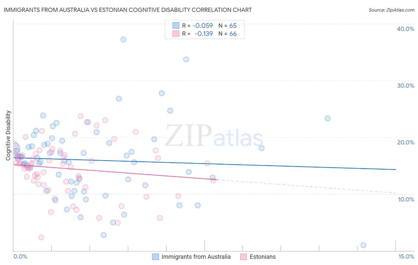 Immigrants from Australia vs Estonian Cognitive Disability