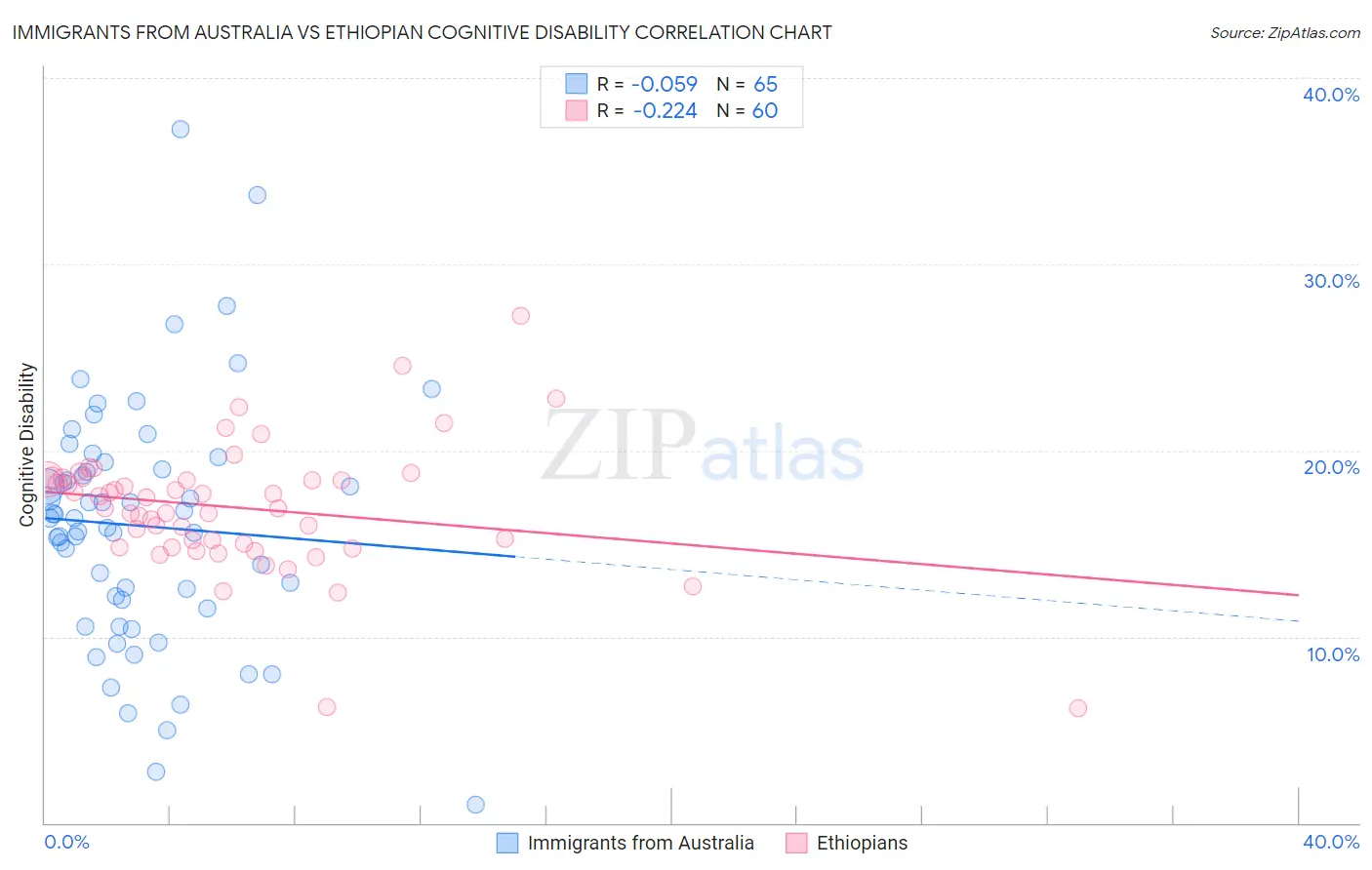 Immigrants from Australia vs Ethiopian Cognitive Disability