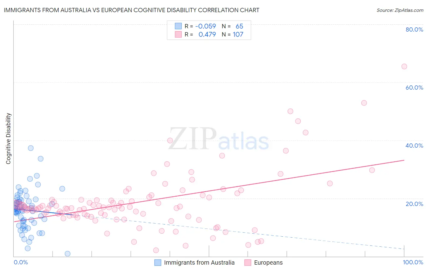 Immigrants from Australia vs European Cognitive Disability