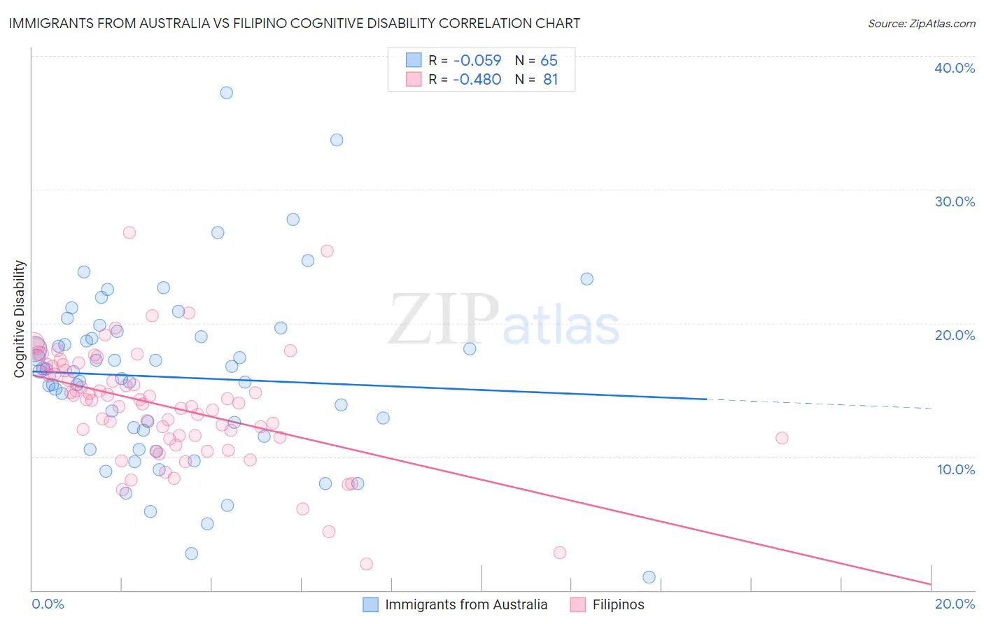 Immigrants from Australia vs Filipino Cognitive Disability