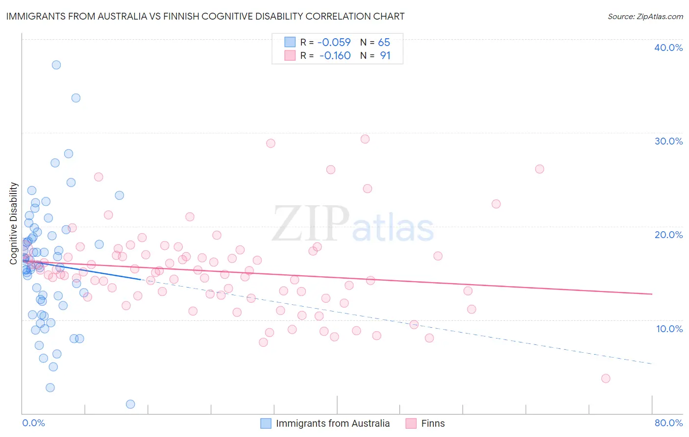 Immigrants from Australia vs Finnish Cognitive Disability