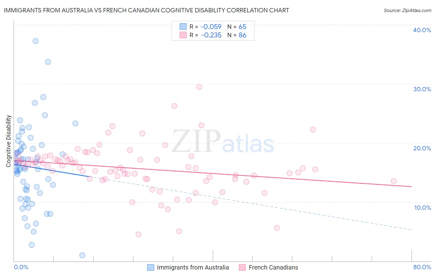 Immigrants from Australia vs French Canadian Cognitive Disability