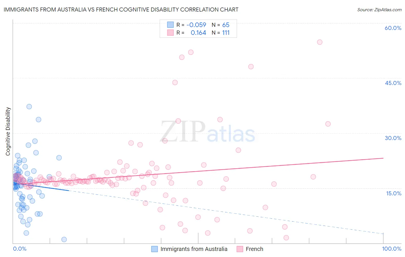 Immigrants from Australia vs French Cognitive Disability