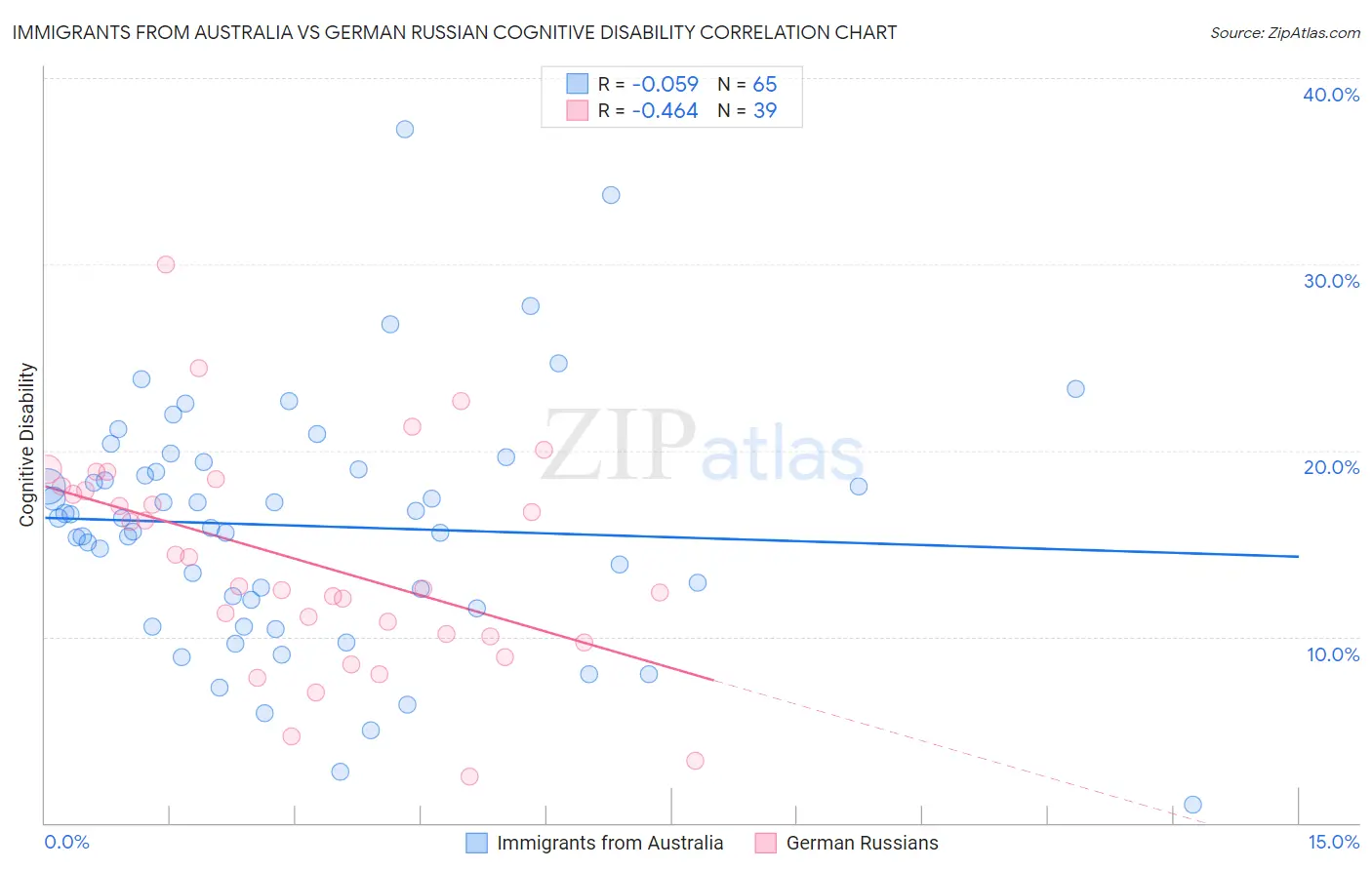 Immigrants from Australia vs German Russian Cognitive Disability