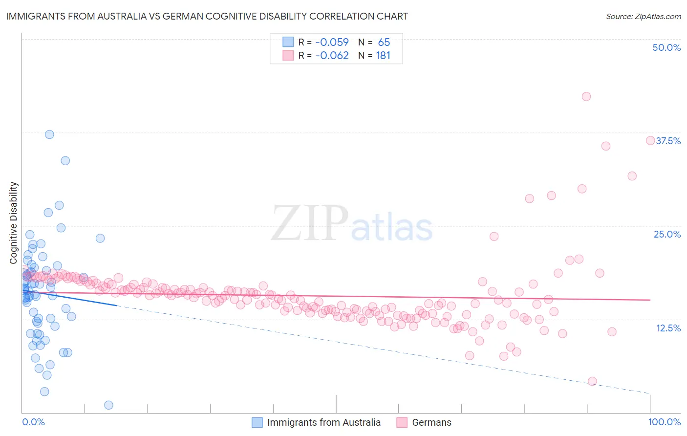 Immigrants from Australia vs German Cognitive Disability