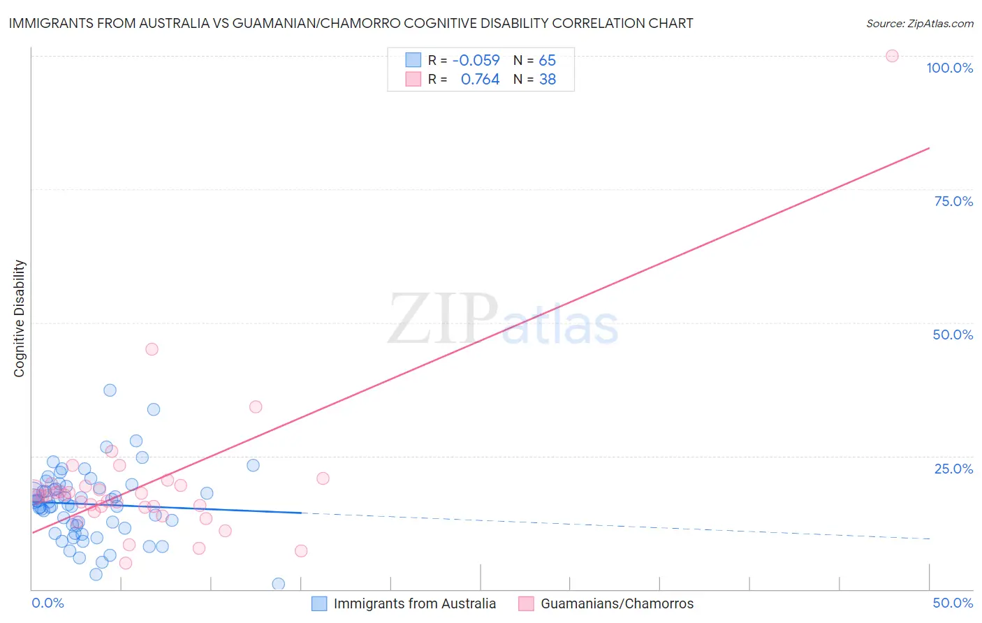 Immigrants from Australia vs Guamanian/Chamorro Cognitive Disability