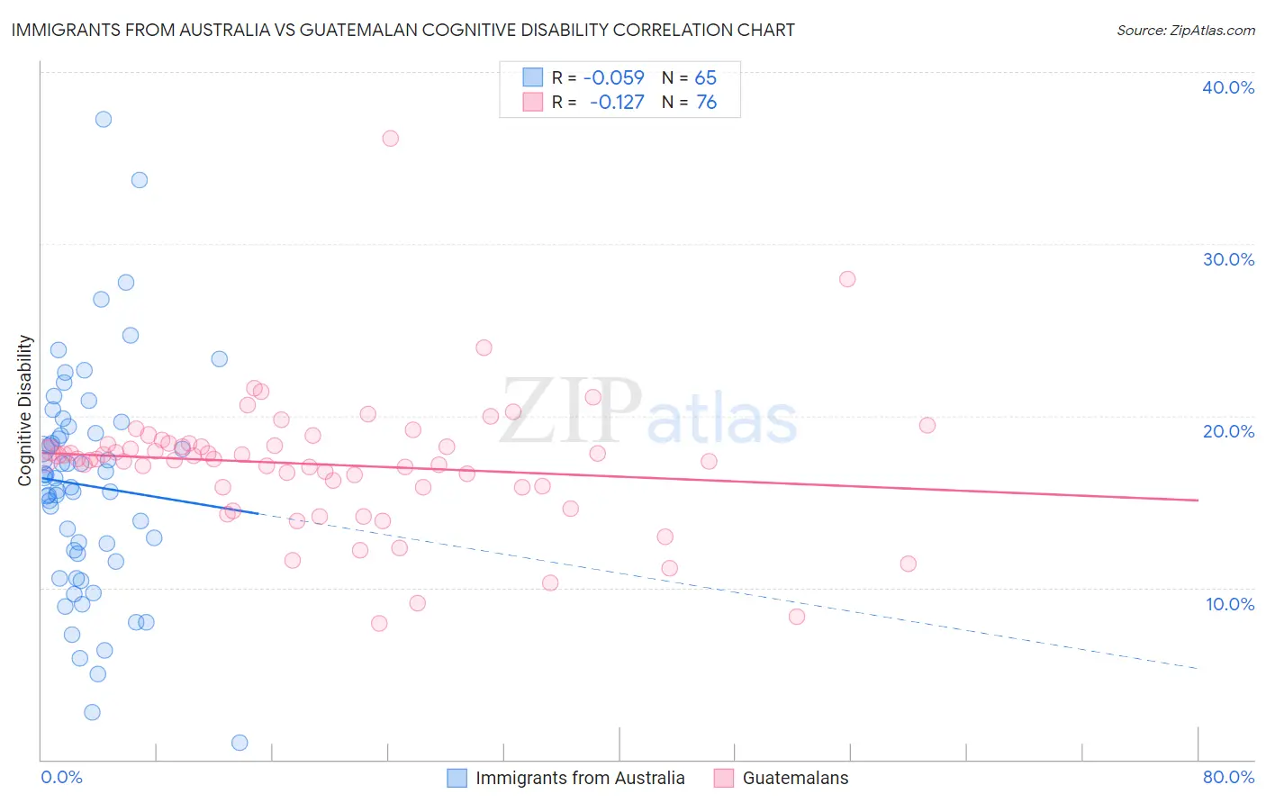 Immigrants from Australia vs Guatemalan Cognitive Disability