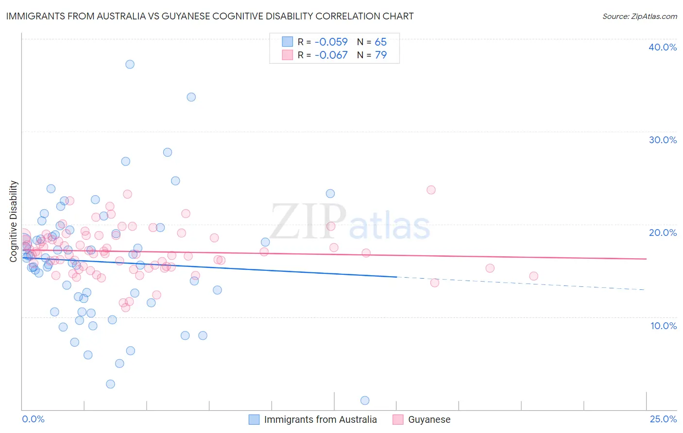 Immigrants from Australia vs Guyanese Cognitive Disability