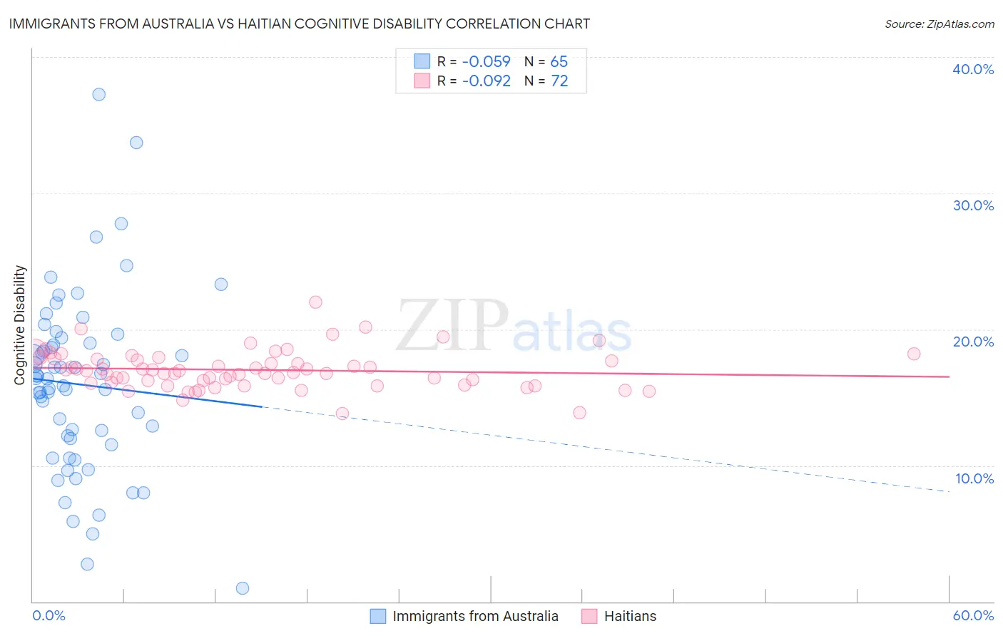 Immigrants from Australia vs Haitian Cognitive Disability